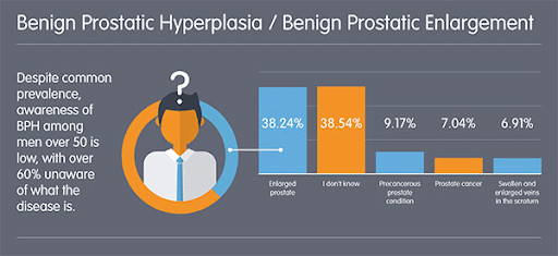 Prostate enlargement statistics